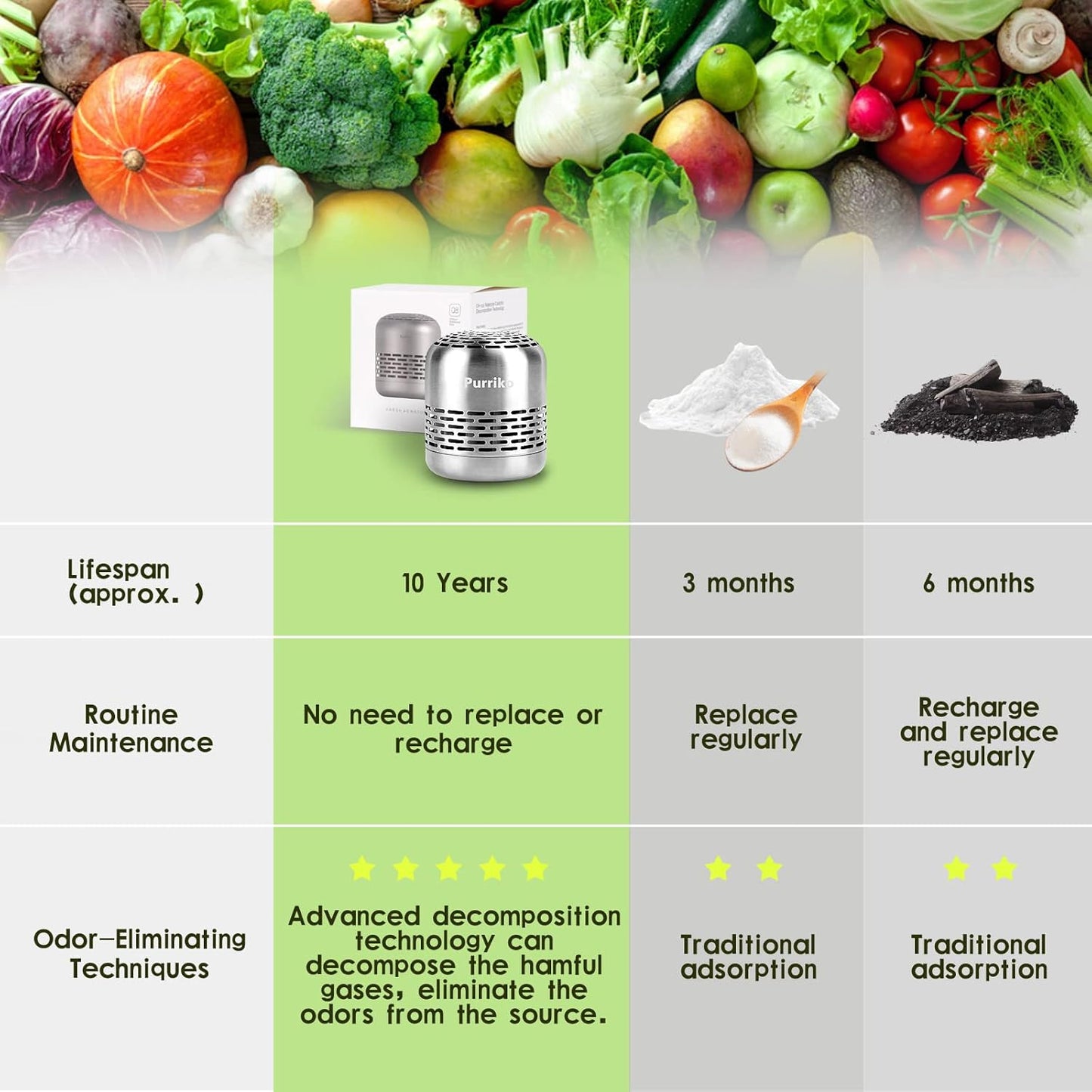 Refrigerator Deodorizer, Lasts for 10 Years!